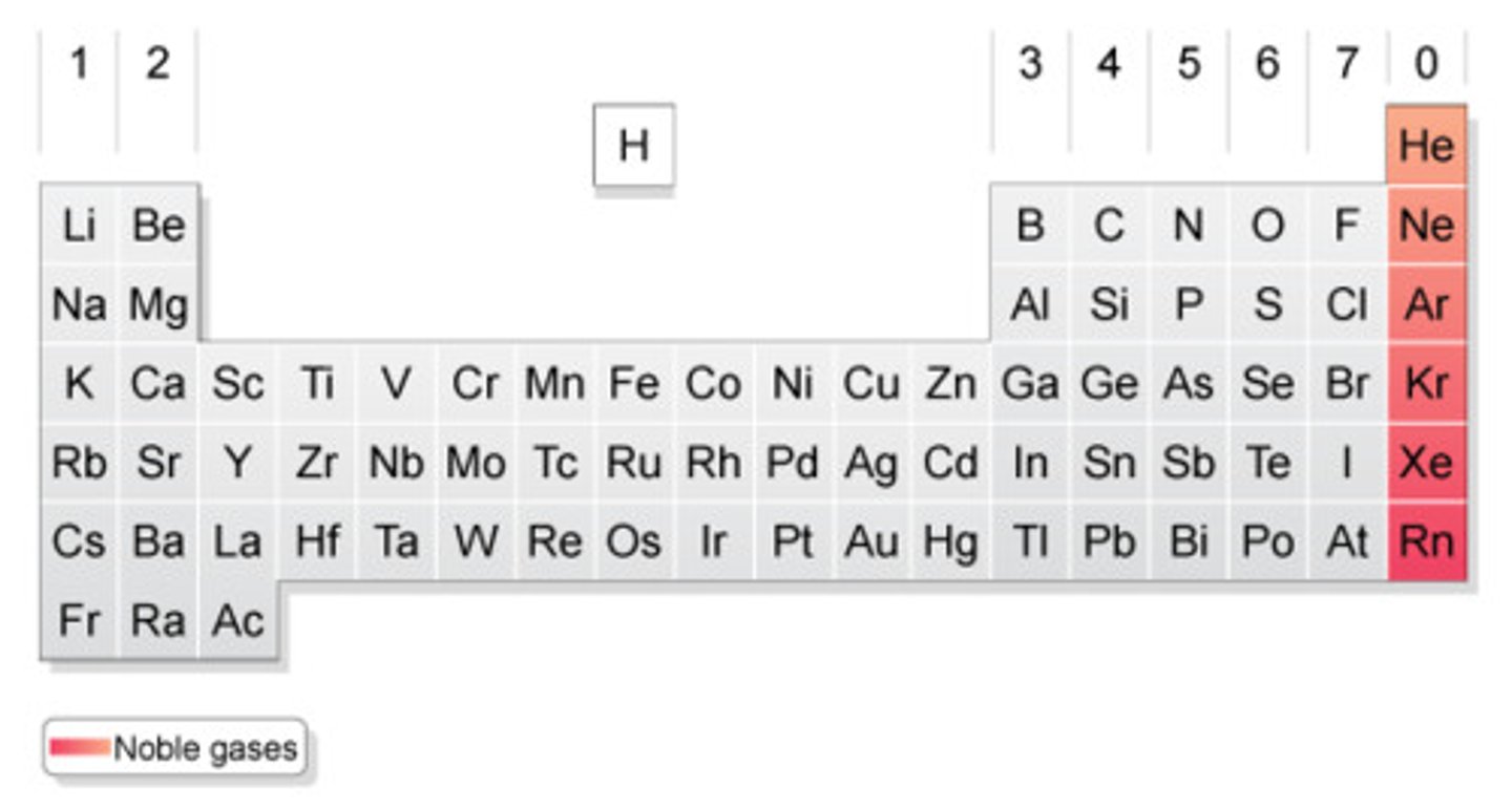 <p>found in nature as single atoms and in group 8 of the periodic table</p>