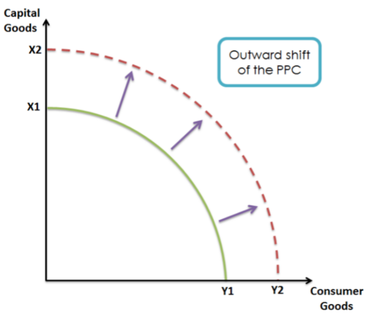 <p>Demonstrates an increase in economic growth. For example the increase in quantity/quality of one of the four factors of production.</p>