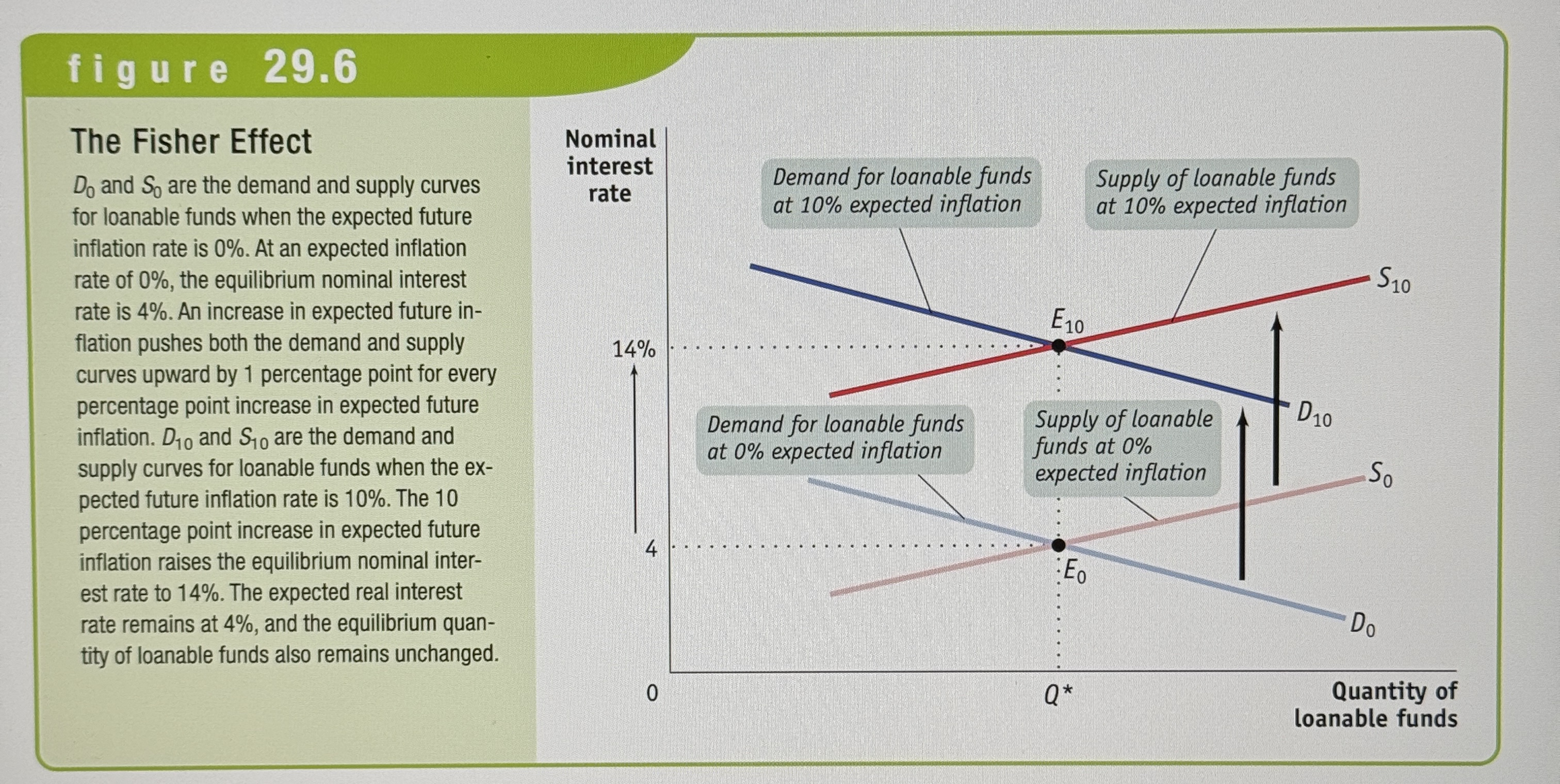 <p>An increase in expected future inflation drives up the nominal interest rate, leaving the expected real interest rate unchanged.</p>