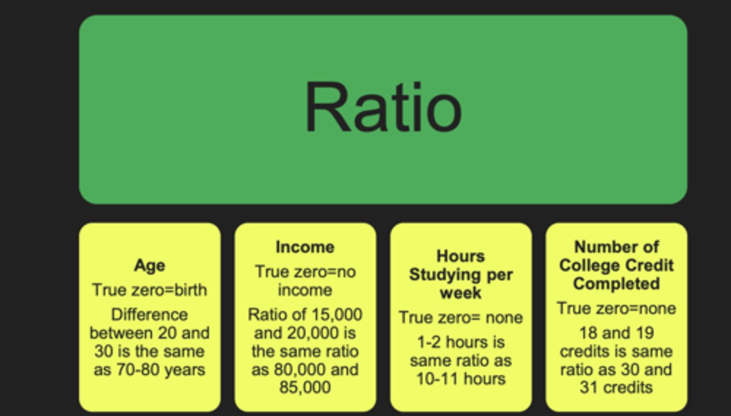 <p>Includes a true or absolute zero point that represents the absence of the characteristic being measured</p><p>Examples: height, weight, range of motion</p>
