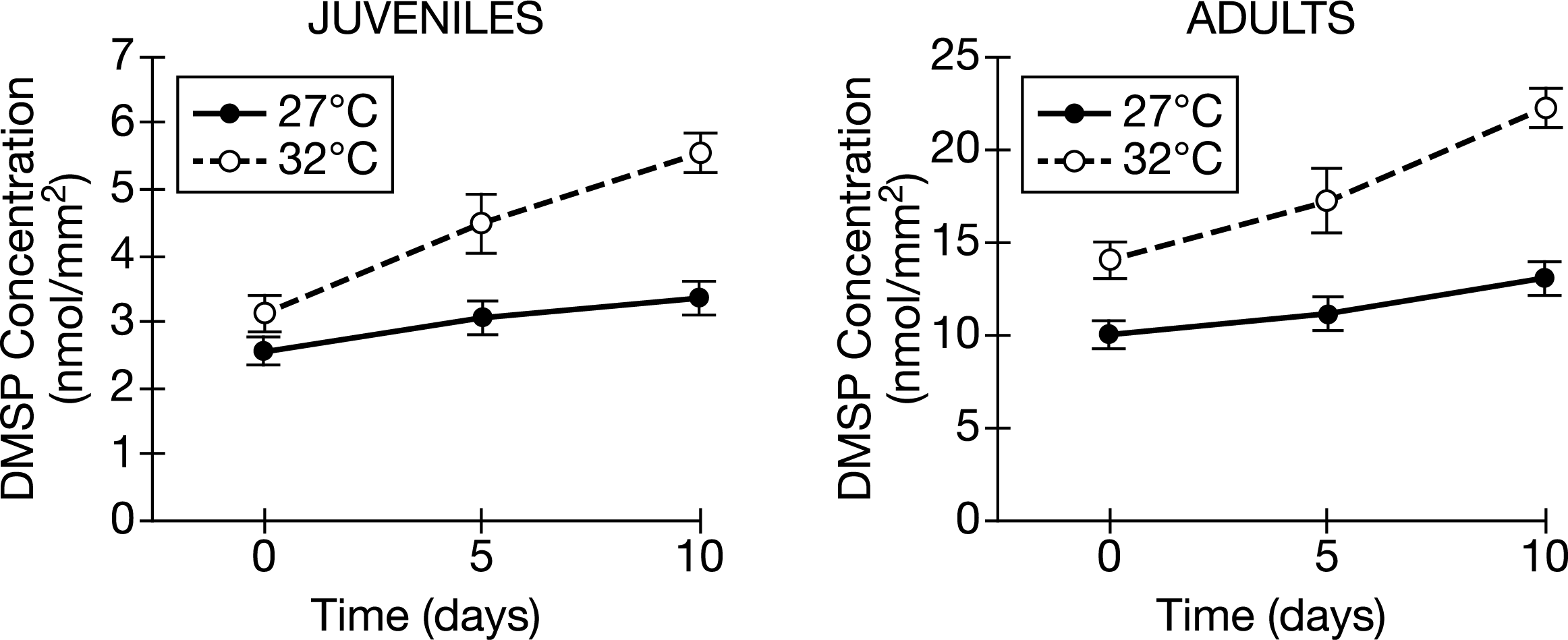 <p>(CLUSTER) Which of the following best describes the difference between the total amount of DMSP produced by adults compared to juveniles at the start of the 32°C trial?</p><p>A) Adult corals produced 3 times more D M S P than juveniles produced.</p><p>B) Adult corals produced 3 times less D M S P than juveniles produced.</p><p>C) Adult corals produced 5 times more D M S P than juveniles produced.</p><p>D) Adult corals produced 5 times less DMSP than juveniles produced.</p>