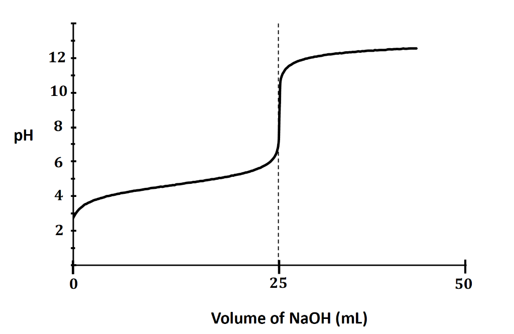<p>The following is a titration curve for what type of acid?</p>