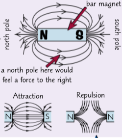 <ul><li><p>The lines always go from north to south and they show which way a force would act on a north pole if it was put at that point in the field.</p></li><li><p>The closer together the lines are, the stronger the magnetic field. The further away from a magnet you get, the weaker the field is.</p></li><li><p>The magnetic field is strongest at the poles of a magnet. This means that the magnetic forces are also strongest at the poles.</p></li></ul><p></p>