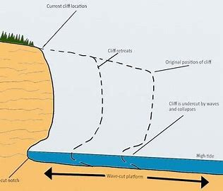 <p>Created as cliffs retreat and the base rock remains. As water and rock enters bedding planes and joints on the wavecut platform, the cracks will be eroded and increase in size creating pools. When the tide is high the pools will fill with water that remains as the tide retreats. This is a rockpool, an important coastal habitat.</p>