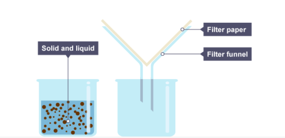 <p>Explain filtration</p>