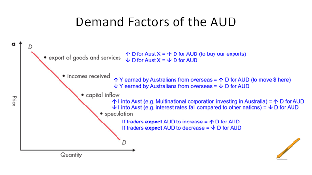 <p>1) Demand for Australian exports (X) = demand for AUD<br>2) Incomes received (from overseas) <br>3) Capital inflow (Investment (I) into Australia = Increased demand for AUD)<br>4) Speculation of the AUD - If traders expect the value of the AUD to increase, demand for AUD increases.<br><br></p>