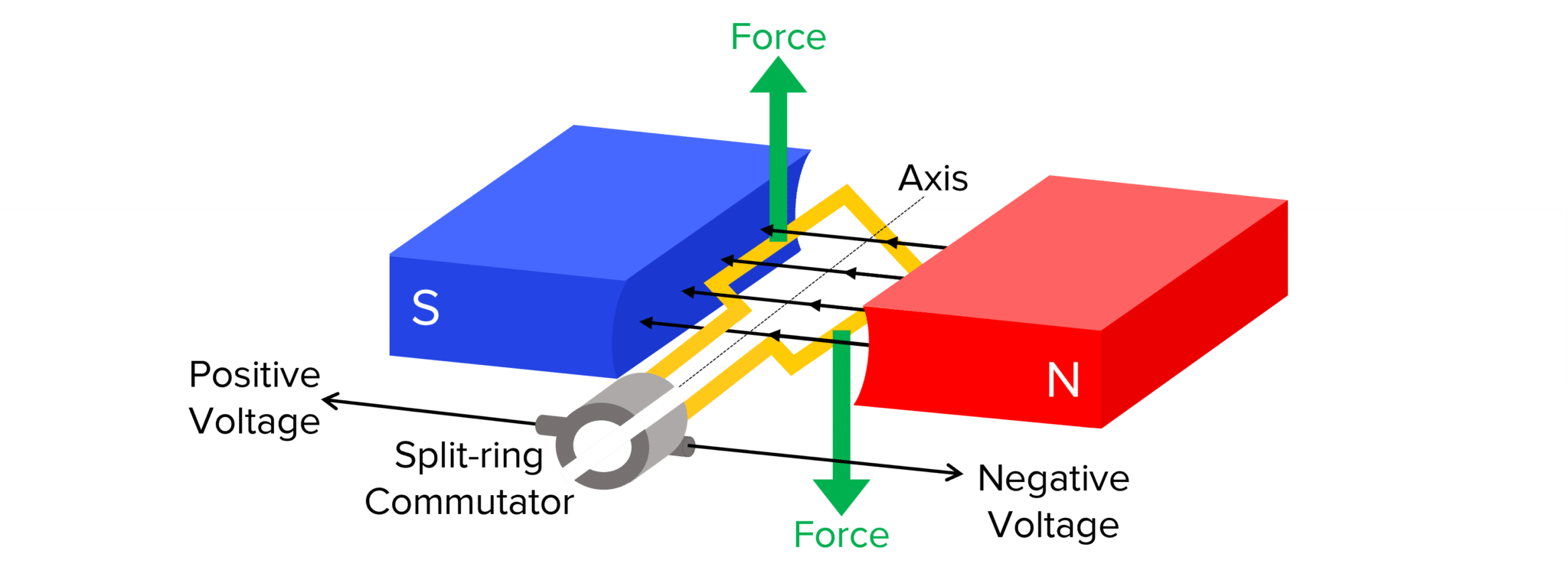 <p>Motor effect </p>