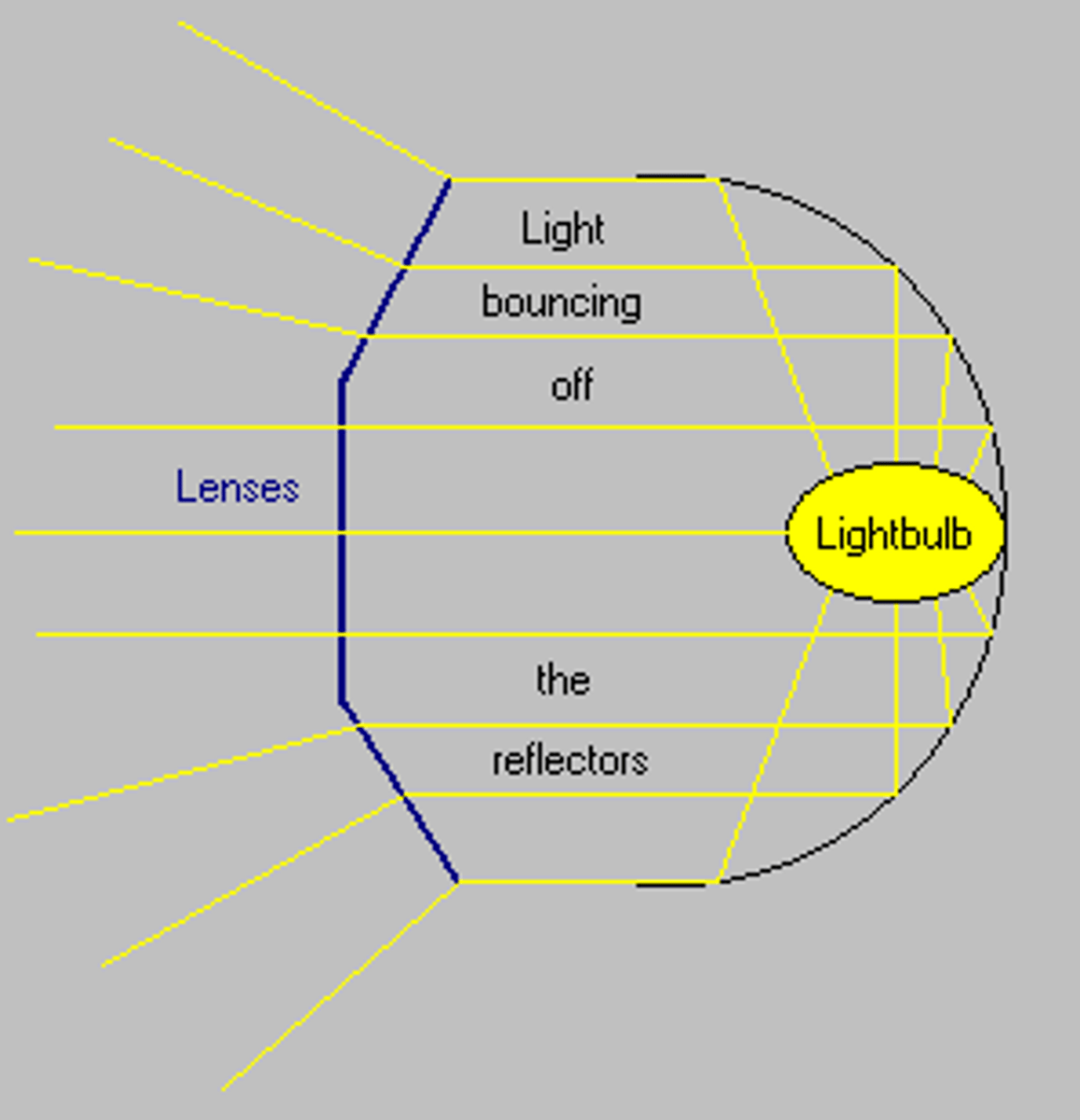 <p>A Parabolic Mirror will focus the light in a single direction, allowing you to focus your headlights only where you want them to highlight.</p>