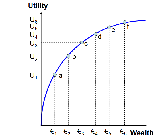 <p>Explain - marginal utility and what it is</p>