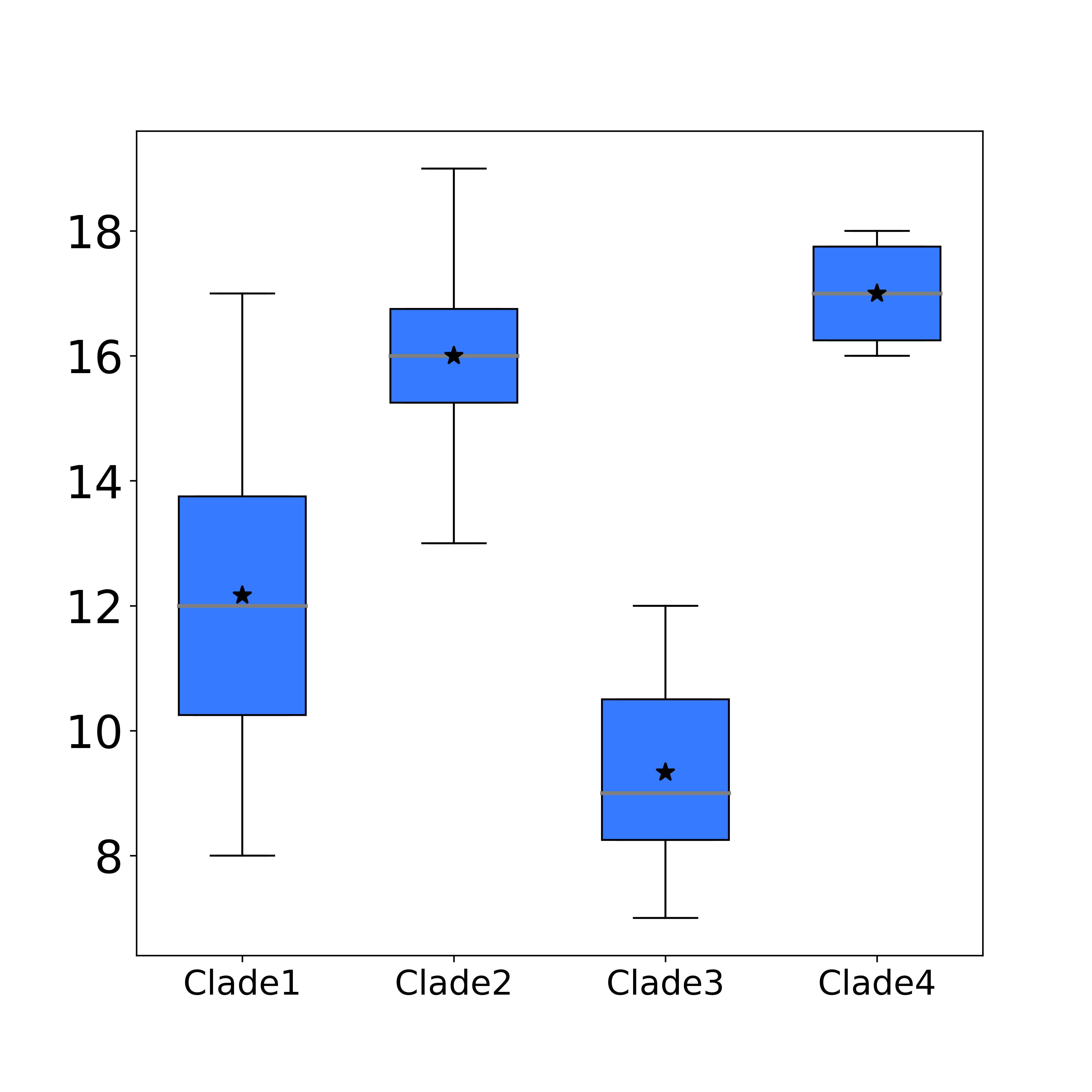 The median is commonly shown as a line in a boxplot. In the boxplots below, the "star" or "dot" shows the mean. Which sample has the smallest mean?

\
Clade 4

   

Clade 1

 

Clade 3

 

Clade 2