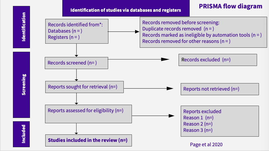 <ul><li><p>a method of ‘Search strategy for identification of studies’ (included in ‘Text of review’)</p></li><li><p>very strict</p></li></ul><p></p>