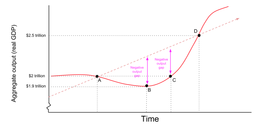 <p>shifts in aggregate supply/demand → <span><span>short-run fluctuations in real GDP and employment</span></span></p>