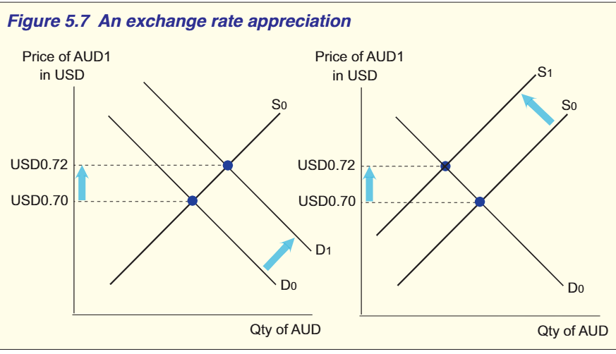 <ol start="6"><li><p>What 2 factors cause appreciation?</p><p></p></li></ol><p></p>