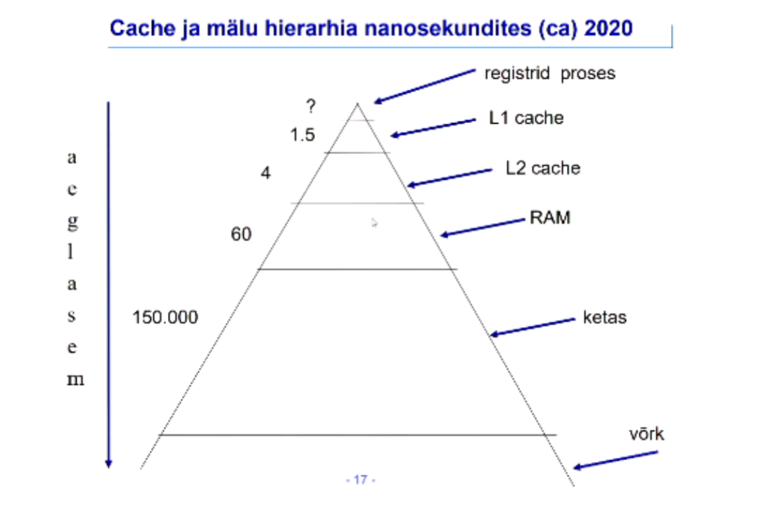 <p>Cache - vahemälu. Vahemälu koosneb kirjete kogumist.<br>Protsessori ja põhimälu vahel, sageli kasutatavate andmete hoidmiseks lähemal protsessori jaoks.</p>