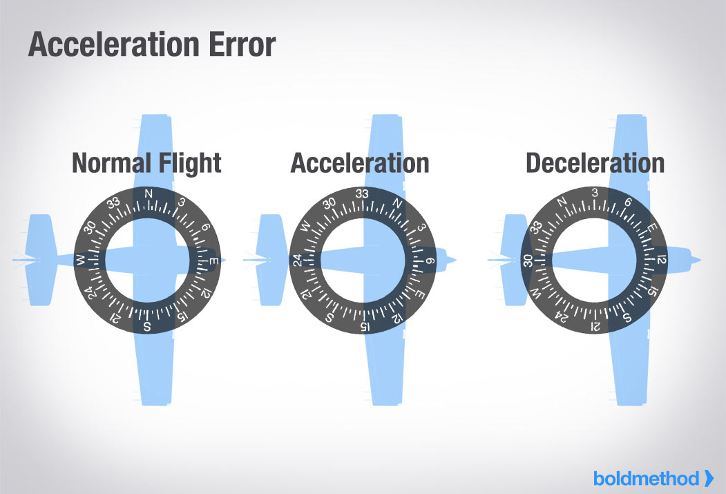A magnetic compass error apparent when the aircraft accelerates while flying on an easterly or westerly heading, causing the compass to rotate towards north