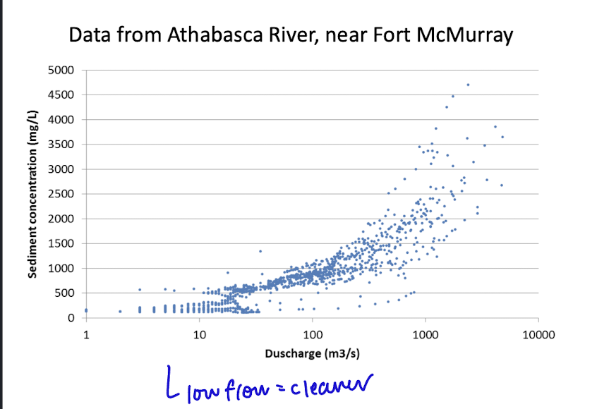 <p>total amount of sediment or other dissolved transported in a river over time, largely during high flow</p><p>ex tonnes/year</p><p>= discharge * concentration</p>