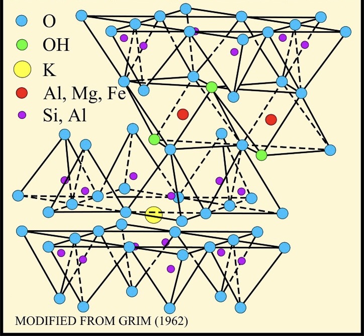 <p>a group of clay minerals having a <strong><u>three-layer</u></strong>, <strong><u>non-expanding</u></strong> structure similar to that of well-crystallized micas</p><ul><li><p>Chemical Composition:&nbsp;<strong>(K,H<sub>3</sub>O)(Al,Mg,Fe)<sub>2</sub>(Si,Al)<sub>4</sub>O<sub>10</sub>[(OH)<sub>2 </sub>• (H<sub>2</sub>O)]</strong></p><ul><li><p><em>(I know it's long, this is the simplest one I could find)</em></p></li></ul></li></ul><p></p>