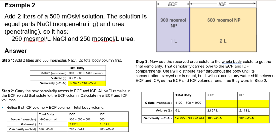 Use a table with solute, volume, and osmolarity.

\
Work out total body first. Remember that osmolarity of ECF and ICF will be equal to total body.

\
If working with both non-penetrating and penetrating solutes, start with non-penetrating solutes to figure out water movement (volume of ICF and ECF). 

\
Then add penetrating solutes back in to figure out solute (keep volumes the same).