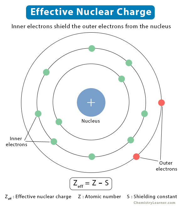 <p>It is the amount of positive charge experienced by an electron. </p><p>It is calculated:</p><ul><li><p>Zeff= Z-s</p></li><li><p>Z= number of protons</p></li><li><p>S= number of shielding (non-valence) electrons</p></li></ul><p></p>