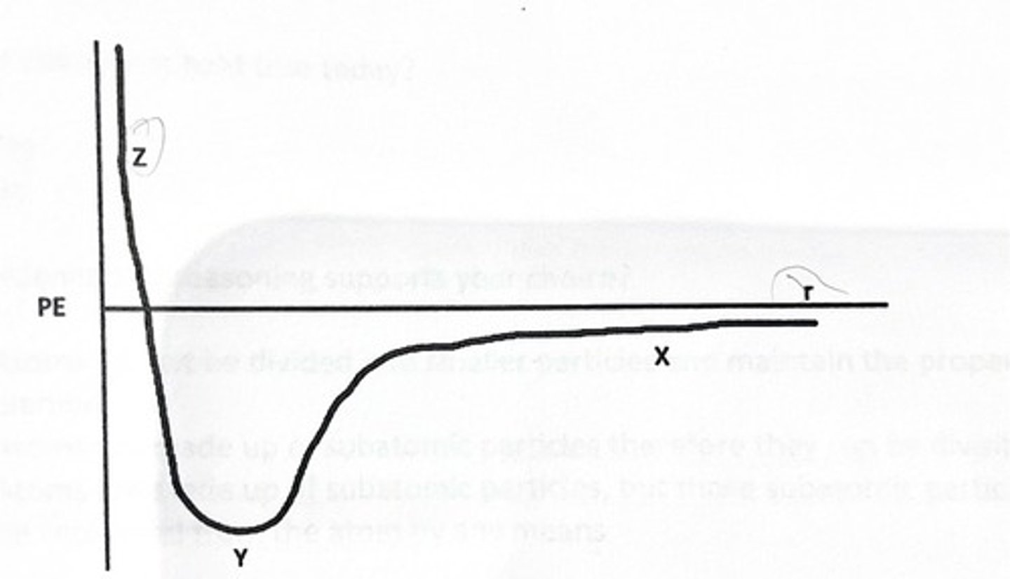 <p>The graph below shows the change in potential energy as the distance between two neon (Ne) atoms changes. <br>What is true about the forces at point Z? <br>1) The repulsive force is greater than the attractive force <br>2) The attractive force is greater than the repulsive force <br>3) The attractive and repulsive forces are equal<br>How were you able to make this determination?<br>4) The total energy is at its highest <br>5) The potential energy is at its highest <br>6) The potential energy is at its lowest</p>