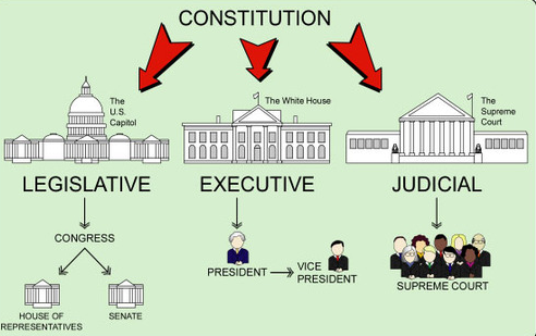 <p><span>Division of powers among the legislative, executive, and judicial branches.</span></p>