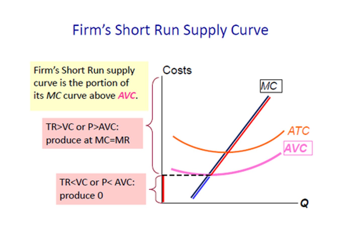 <p>- below AVC: shutdown</p><p>- between AVC and ATC: loss but can continue operating</p><p>- above AVC: zero-profit point</p>