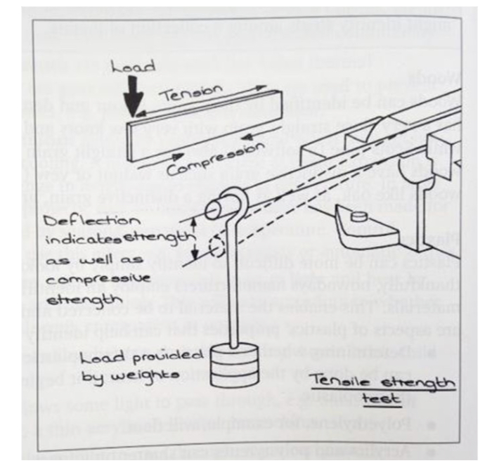 A piece of material is clamped into a vice and then weights are hung off the end and see how much weight it can take