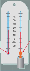 <p>one thermometer measures the air temp.</p><p>the other bulb is kept wet by a cloth that is dipped in water </p><p>the difference between the two indicates relative humidity </p>