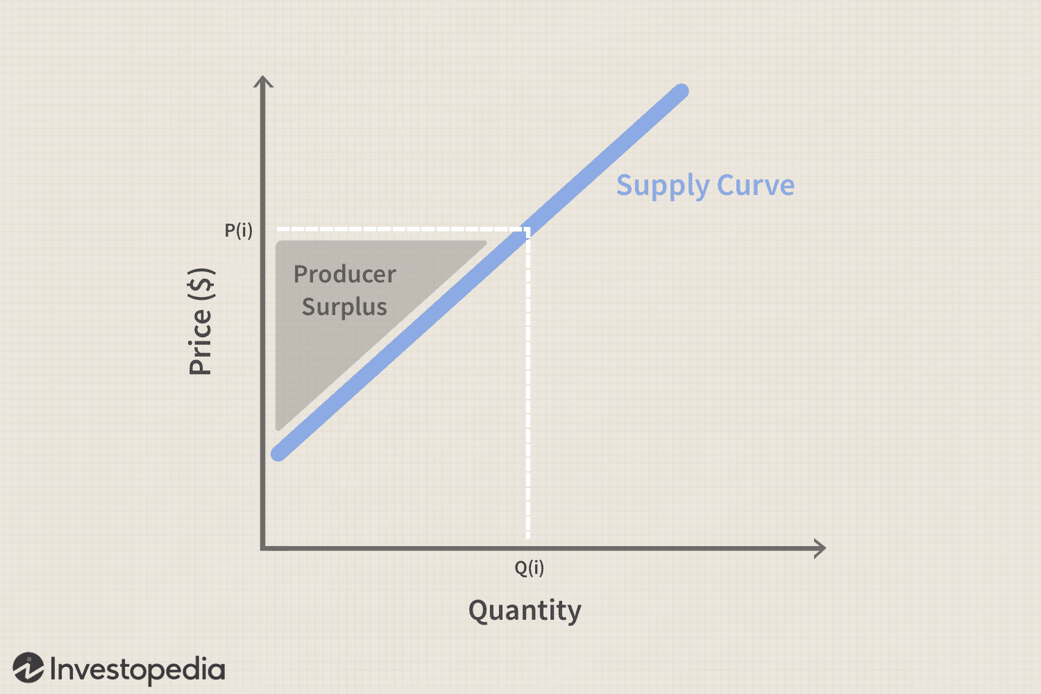 <p>the difference between the amount the producer is willing to sell a product for and the price they actually sell it at (between the supply cure and the price to equilibrium line)</p>