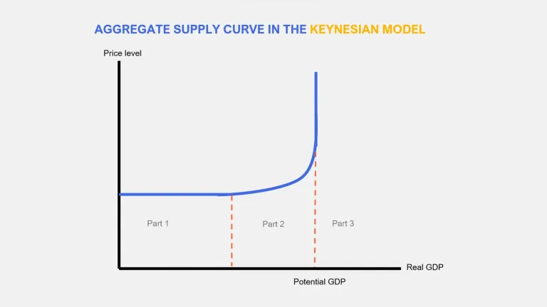 <ul><li><p>In the horizontal proportion the economy is operating below full capacity </p></li><li><p>At this point output can increase without changes in price level. Firms can produce more by employing idle resources </p></li><li><p>Once economy approaches full capacity curve slopes upwards </p></li><li><p>As demand rises and resources are already fully employed- price level starts to increase</p></li><li><p>Curve becomes vertical when it reaches normal capacity level of output</p></li></ul><p></p>