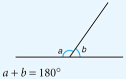 Supplementary angles formed by parallel lines cut by a transversal that are next to each other. They will share a vertex and ray.