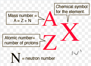 a/z X, (A= Z + N)  (Z=+) (X= chemical symbol)