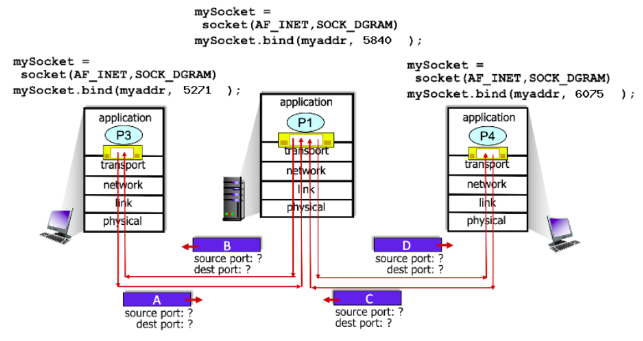 <p>In the scenario below, the left and right clients communicate with a server using UDP sockets.</p><p>What is the source port # for packet C?</p>