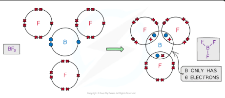 <ul><li><p>Elements in period 3 and above have the possibility of having more than eight electrons in their valence shell</p></li><li><p>This is because there is a d-subshell present which can accommodate additional pairs of electrons</p></li><li><p>This is known as the&nbsp;<strong>expansion of the octet</strong></p></li><li><p>The concept explains why structures such as PCl<sub>5</sub>&nbsp;and SF<sub>6</sub>&nbsp;exist, which have 5 and 6 bonding pairs of electrons respectively, around the central atom</p></li></ul><p></p>