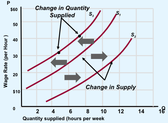 <ul><li><p>Schedule</p></li><li><p>For normal prod.</p></li><li><p>Upward sloping, direct relationship betwen price and quanitity</p></li><li><p>Higher price means suppliers are willing to prove more labour</p><ul><li><p>Short run: Unit cost increases (needing sleep)</p></li><li><p>Law of diminishing return: Labour is not 24/7</p></li></ul></li></ul><p></p>