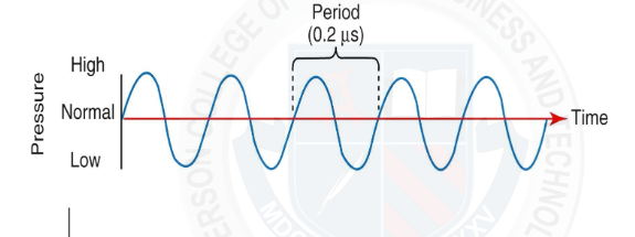 <p>Type of wave</p>