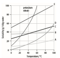 <p>A solubility curve shows the variation of how solubility changes with temperature - generally, solubility increases as temperature increases.</p>