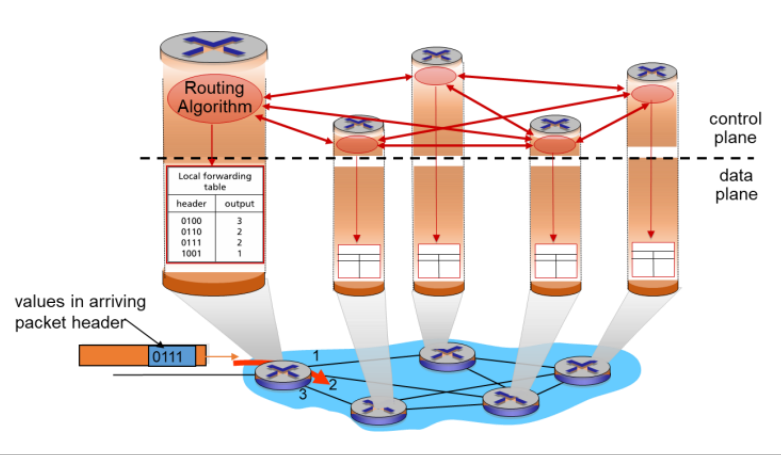 <ul><li><p>the routing algorithm is in every router and runs to find the best route</p></li><li><p>router contains forwarding and routing functions</p></li><li><p>routing algorithm functions in one router communicate with the routing algorithms in another to compute the values for forwarding table</p></li><li><p>the different algorithms in each router communicate by exchanging routing messages with routing information that follow a routing protocol</p></li></ul>