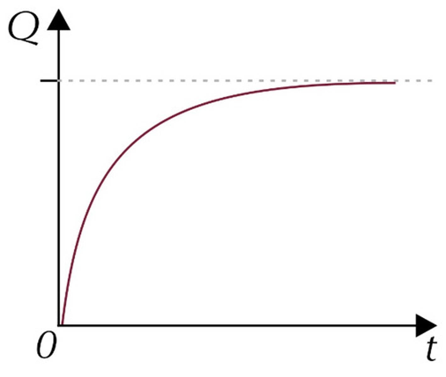 <p>Q = Q₀(1-e)⁻ᵗ/ʳᶜ</p><p>gradient: current</p>