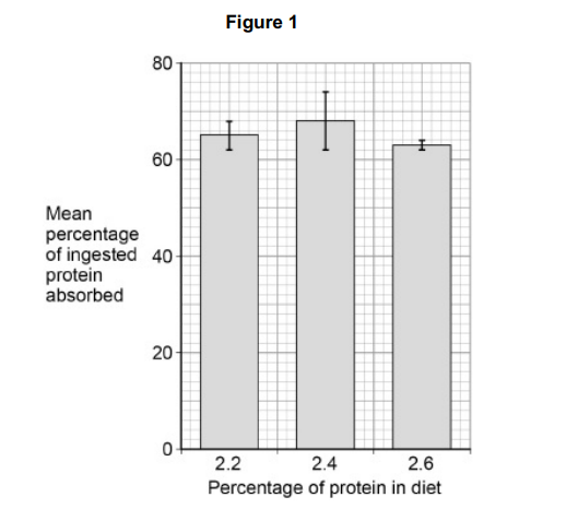 <p>Scientists investigated how the diet of rabbits affected their digestion and absorption of protein. The scientists fed rabbits an identical mass of food but varied the percentage of protein in the food.</p><p>The scientists measured the mean mass of protein fed to the rabbits that was absorbed, which they then expressed as a percentage value.</p><p>The scientists’ results are shown in Figure 1.</p><p>The error bars show ± 2 standard deviations.</p><p>± 2 standard deviations cover 95% of the data</p><p>What can you conclude about the absorption of the products of protein digestion as the percentage of protein increased in the rabbits’ food? (3) </p>