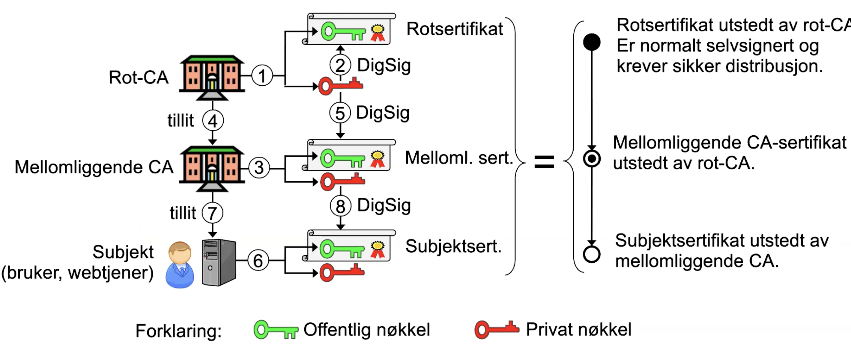 <p>kjede av sertifikater </p>