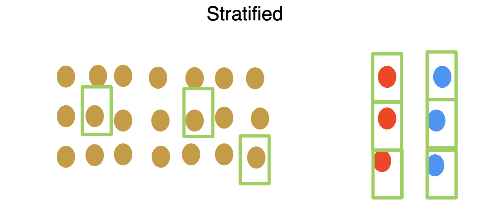 <p>Je deelt de populatie eerst in in “strata” dus in verschillende delen op basis van een bepaald kenmerken en trekt dan random uit beide “bakken” een bepaald % deelnemers.</p>