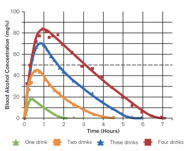 <ul><li><p><span style="background-color: transparent;"><span>Blood alcohol levels in males as a function of number of drinks within an hour</span></span></p></li></ul><ul><li><p><span style="background-color: transparent;"><span>We measure blood alcohol levels by how much its concentrated in your blood</span></span></p></li><li><p><span style="background-color: transparent;"><span>On average people can clear about 1-2 drinks per hour. So if you have 1 drink by the time you’re 2 hours out, you should be back to baseline</span></span></p></li><li><p><span style="background-color: transparent;"><span>If add more drinks longer and longer to clear those drinks&nbsp;</span></span></p></li></ul><p></p>