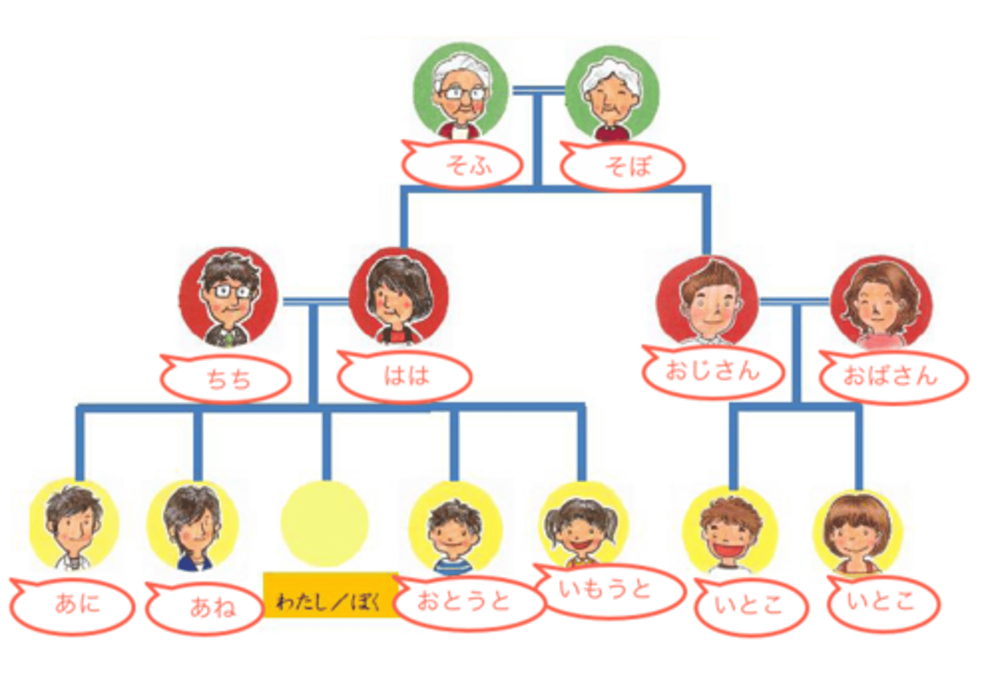 <p>かぞく</p>