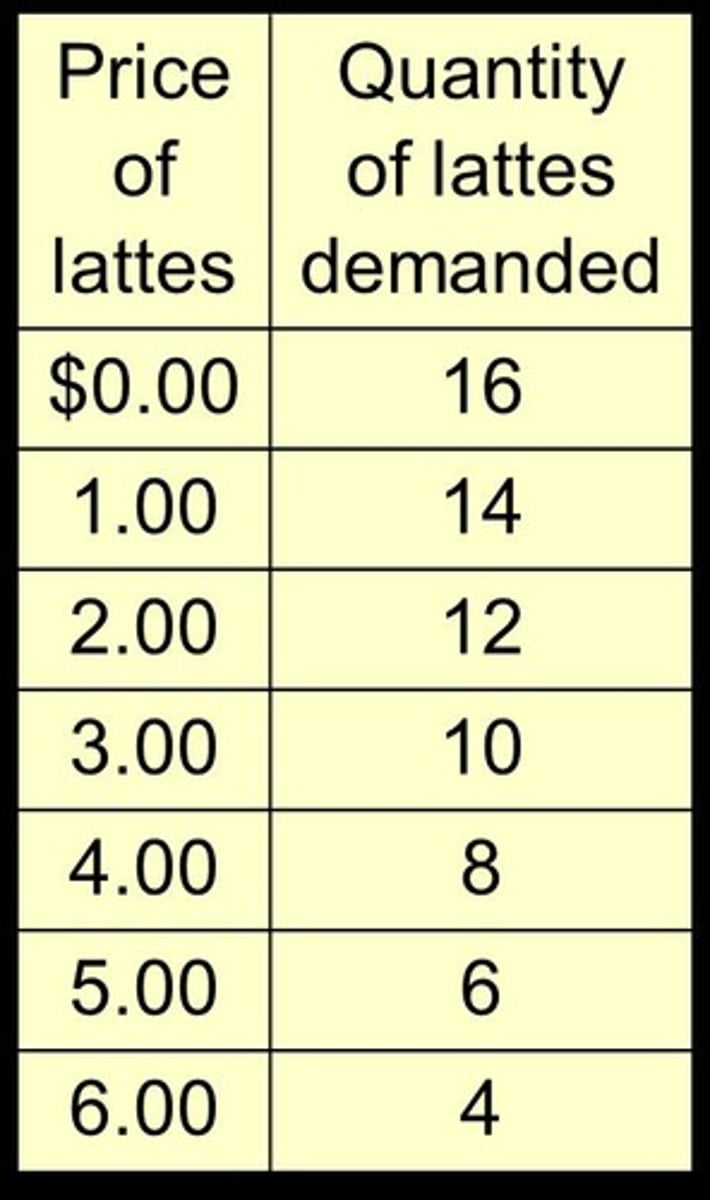 <p>A table showing the relationship between quantity demanded and the price of a good.</p>
