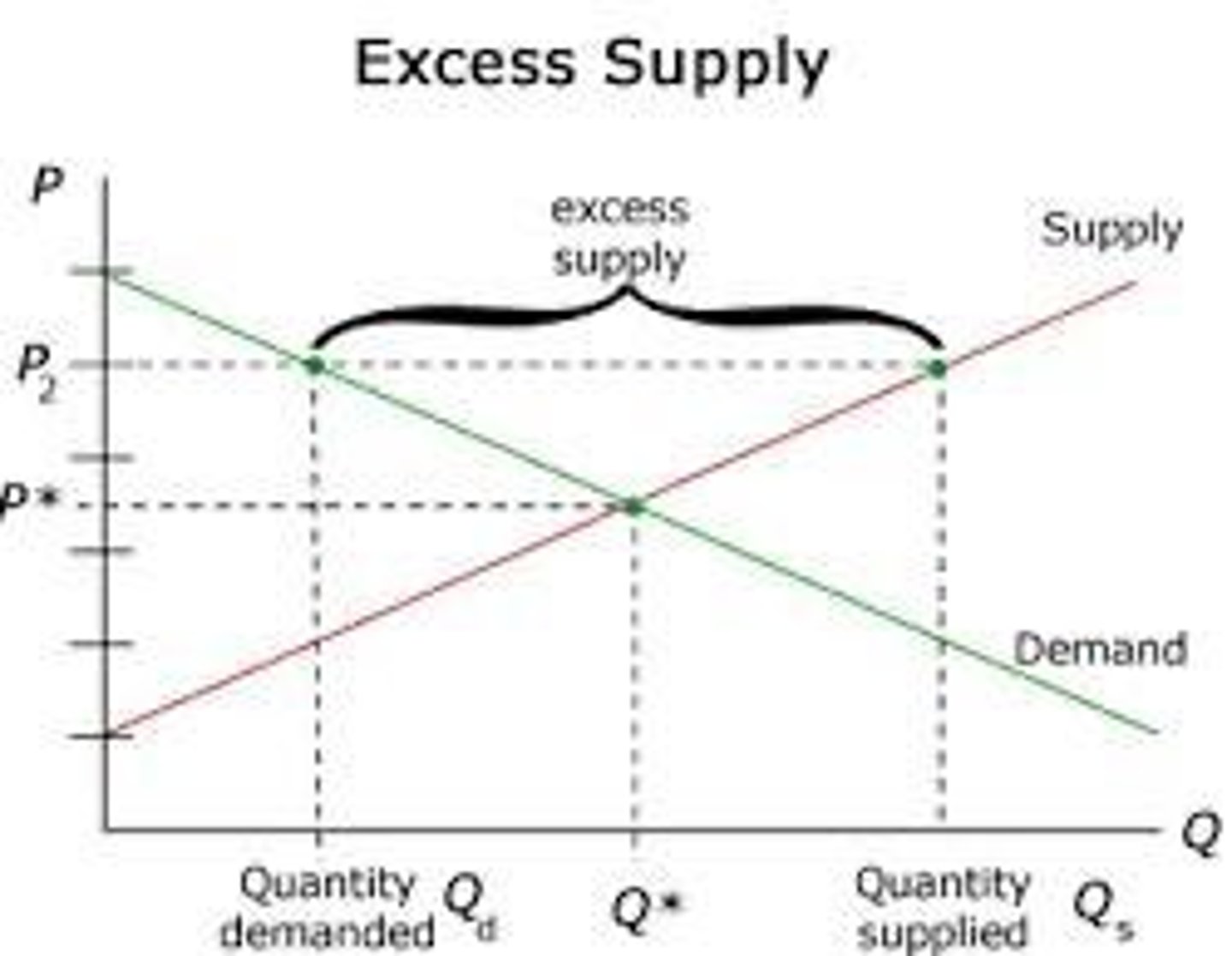 <p>When supply exceeds demand at a given price.</p>