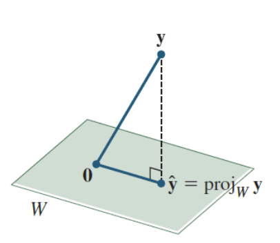<p>The unique vector <span>y(hat) ∈ W</span> such that <span>y−y(hat) </span>is orthogonal to W <em>and</em> <span>y(hat) </span>is the closest vector in W to y.</p><p></p><p>Imagine shining a flashlight straight down onto a plane.</p><p>The shadow of y that lands on the plane is y(hat). </p><p>You’re forcing y onto W in the most direct (perpendicular) way.</p>