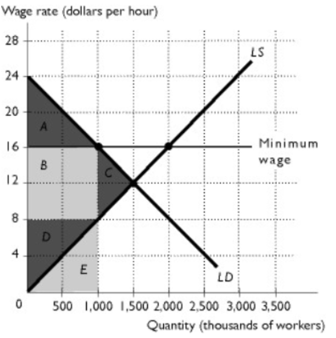 <p>The figure shows a labor market with a minimum wage equal to $16. In this figure, what area equals the firms' surplus?</p><p>A. area A</p><p>B. area B</p><p>C. area C</p><p>D. area D</p><p>E. area E</p>