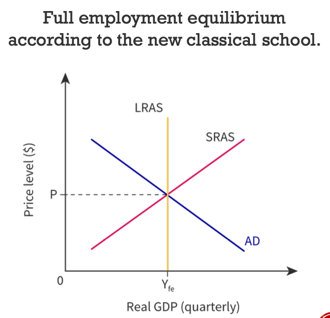 * Believes in the power of market
* Inelastic LRAS curve
* They believe the economy will always return to full employment level of output as price level has no effect on it
* They believe if prices increase but also costs in the same proportion and then firms aren’t incentivized to increase production
* Prices are fully flexible upwards or downwards