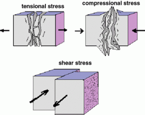 <ul><li><p><strong>Compression&nbsp;(shortening)</strong></p><ul><li><p>Stress acts towards each other from opposite directions.</p></li><li><p>Rocks are squeezed → shortening, folding, thrust faulting.</p></li></ul></li><li><p><strong>Tension&nbsp;(extension)</strong></p><ul><li><p>Stress acts away from each other.</p></li><li><p>Rocks are pulled apart → stretching, normal faulting, rifting.</p></li></ul></li><li><p><strong>Shear stress&nbsp;(sliding)</strong></p><ul><li><p>Stress acts parallel but in opposite directions (like sliding cards past each other).</p></li><li><p>Rocks are displaced sideways → strike-slip faults.</p></li></ul></li></ul><p></p>